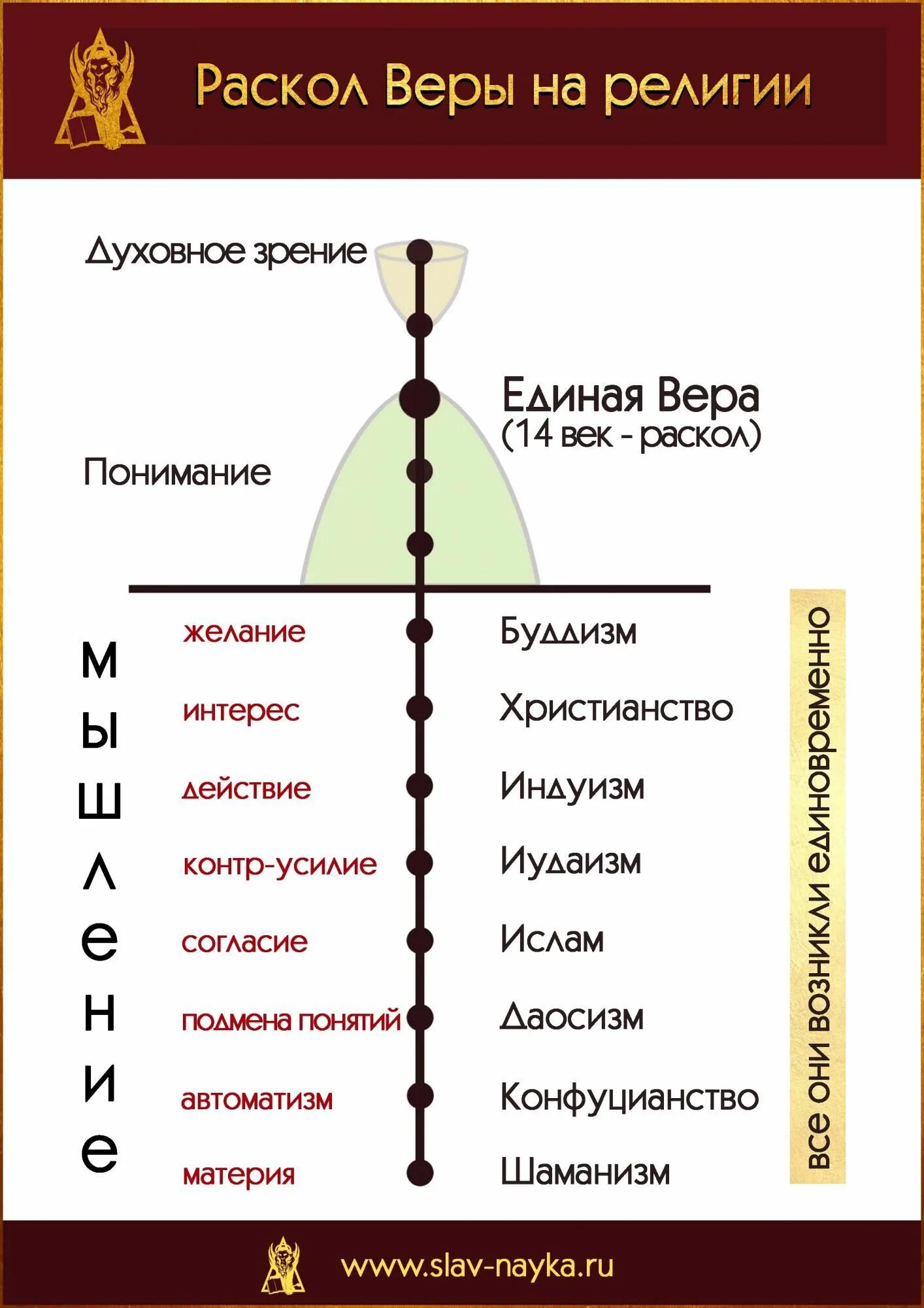 Что отличает веру от