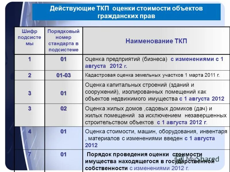 Наименование ТКП. ТКП на выполнение работ. Технико-коммерческое предложение. ТКП технико-коммерческое предложение. В случае изменения 5 1