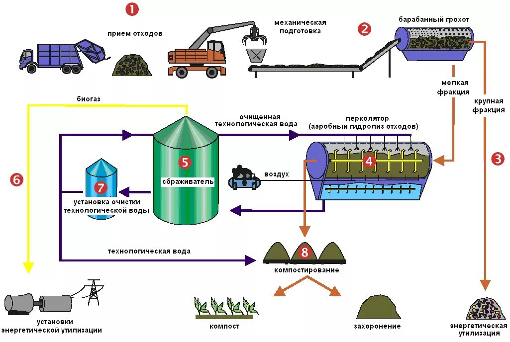 Производство первичной продукции. Технологическая схема переработки отходов. Компостирование отходов схема. Схема компостирования отходов ТБО. Технологическая схема компостирования.