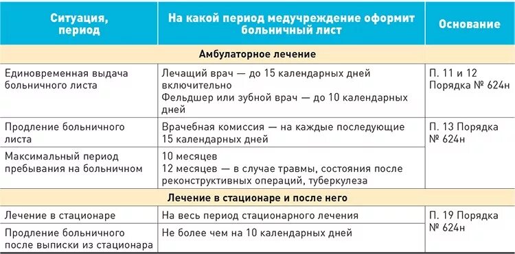 Максимальный срок выплаты. Сроки больничного листа. Сроки по больничным листам по заболеваниям. Оплачиваемый период нетрудоспособности в год. Сроки периодов в листе нетрудоспособности.