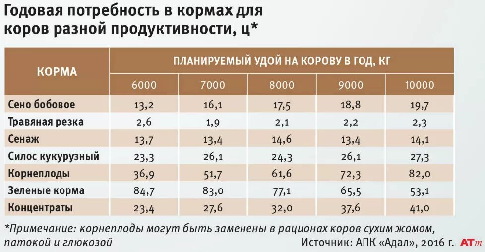 Сколько давать корове сена. Годовая потребность в кормах. Годовая потребность в кормах для коров. Расчет потребности в кормах для КРС таблица. Потребность комбикорма для КРС.