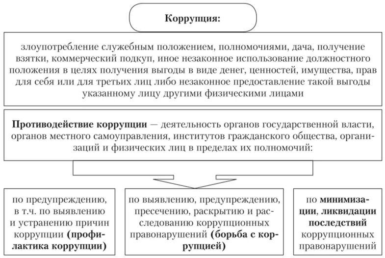 Коммерческий подкуп схема. Коррупция это злоупотребление служебным положением. Правовое понятие подкупа. Злоупотребление служебным положением схема.