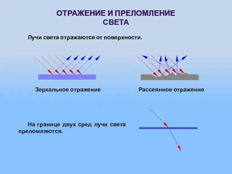 Преломление какая буква. Преломление света и отражение света. Законы отражения и преломления света. Отражение и преломление. Преломление световых лучей.