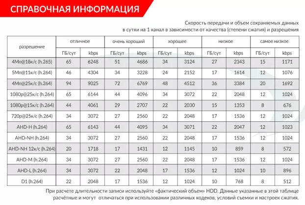 Расчет емкости HDD для видеонаблюдения. Рассчитать емкость памяти для видеорегистратора. Объем жесткого диска на 4 камеры. Расчет объема жесткого диска для регистратора.