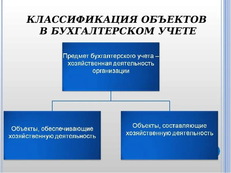 Градация предметов. Классификация объектов учета. Классификация объектов бухучета. Объекты бух учета их классификация. Чубъекты Бухгалетрского учета.