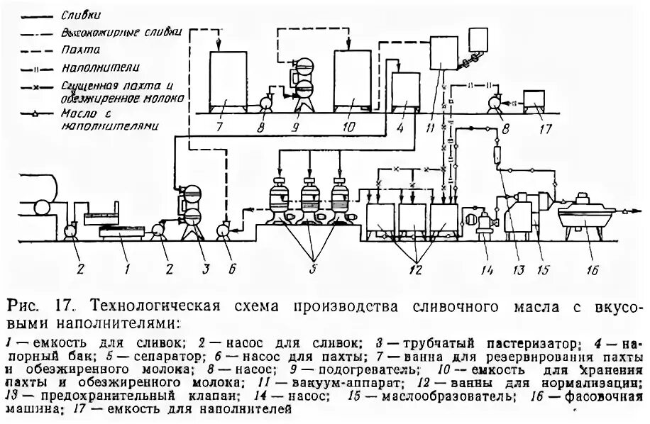 Процесс производства масла