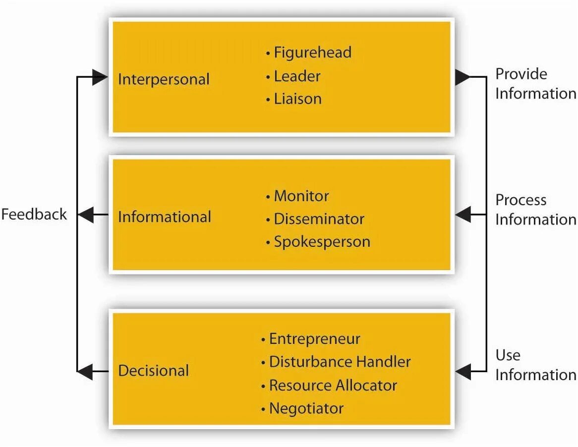 S manager. Mintzbergs Managerial roles. Минцберг 10 ролей. Минцберг 10 ролей менеджера. Henry Mintzberg Managerial roles.