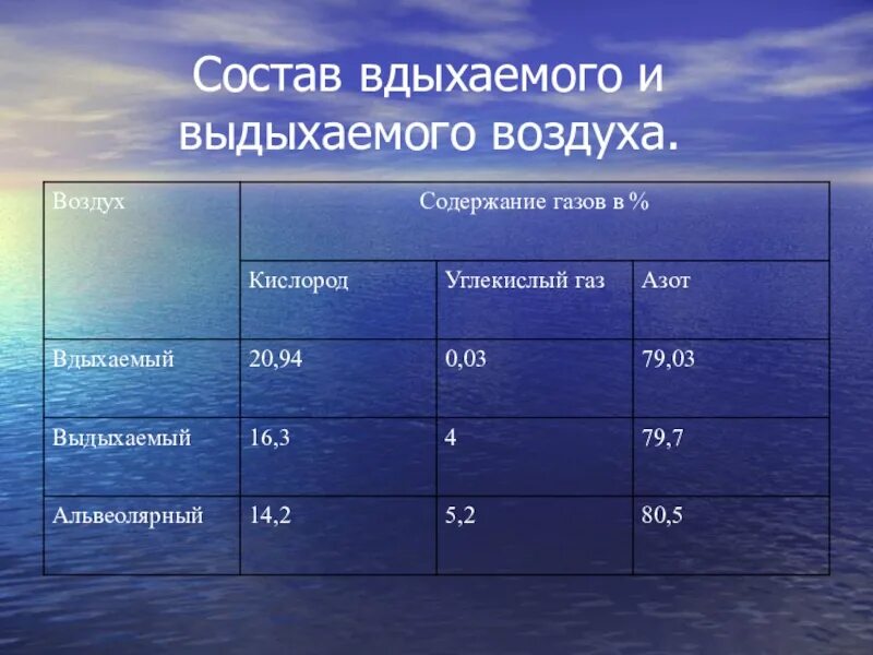 Кислорода в воздухе содержится. Состав вдыхаемого и выдыхаемого воздуха. Состав вдвзаемого и выдыхамого врздуха. Состав вдыхаемого выдыхаемого и альвеолярного воздуха. Состав вдыхаемого атмосферного воздуха.