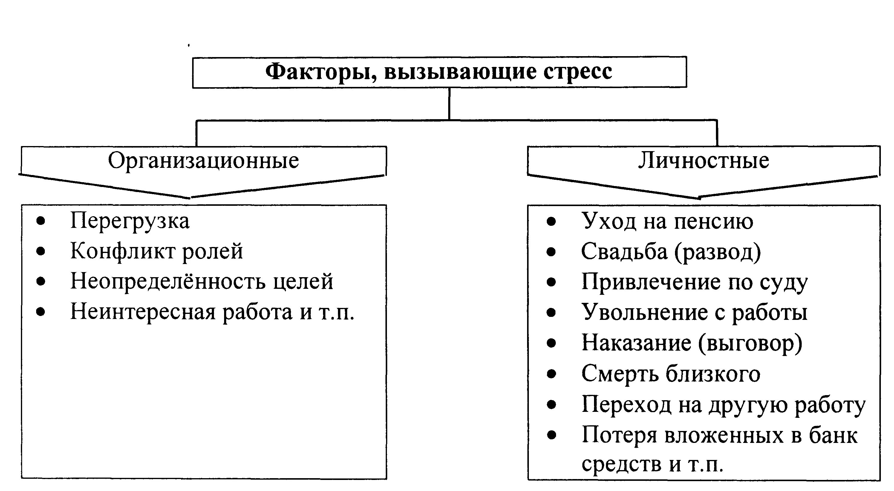 Основные стресс факторы