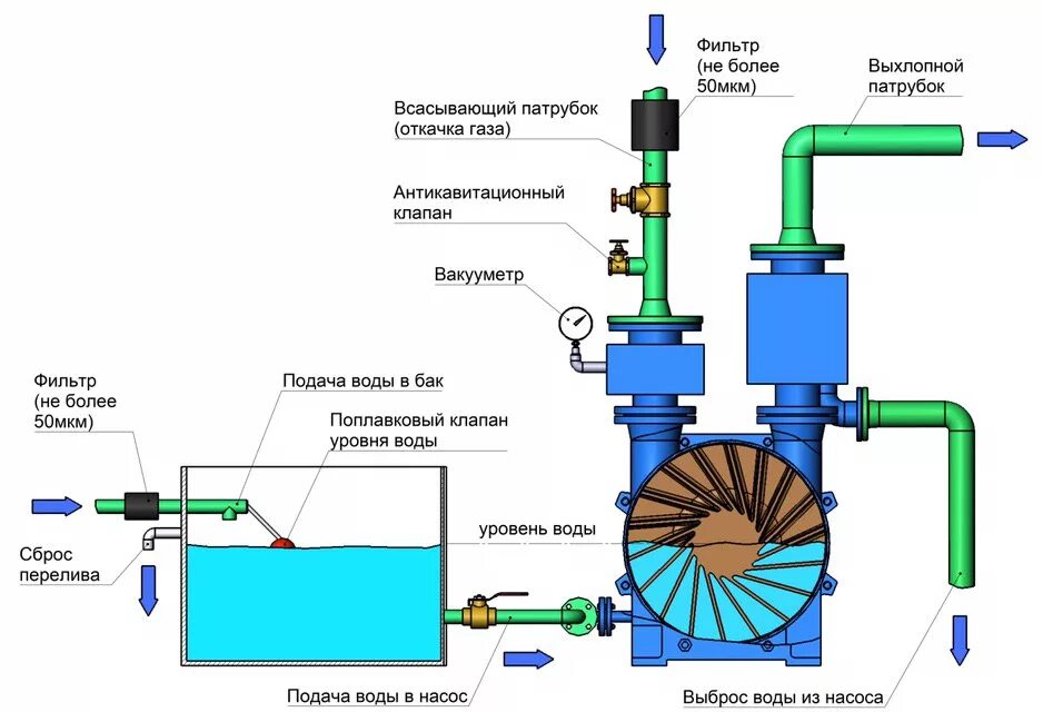 Принцип водяного насоса. Схема подключения вакуумный водяной насос. Схема и принцип работы вакуумного насоса. Водокольцевой вакуумный насос ВВН схема. Схема подключения вакуумного насоса.