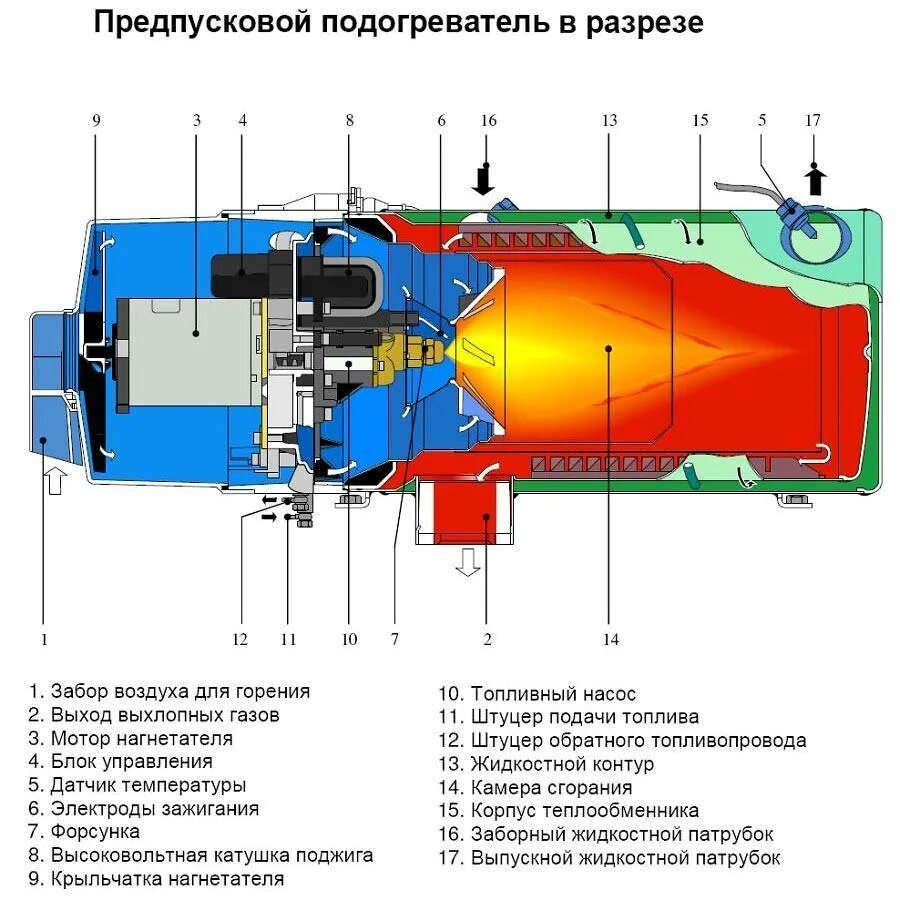 Принцип работы автономного отопителя
