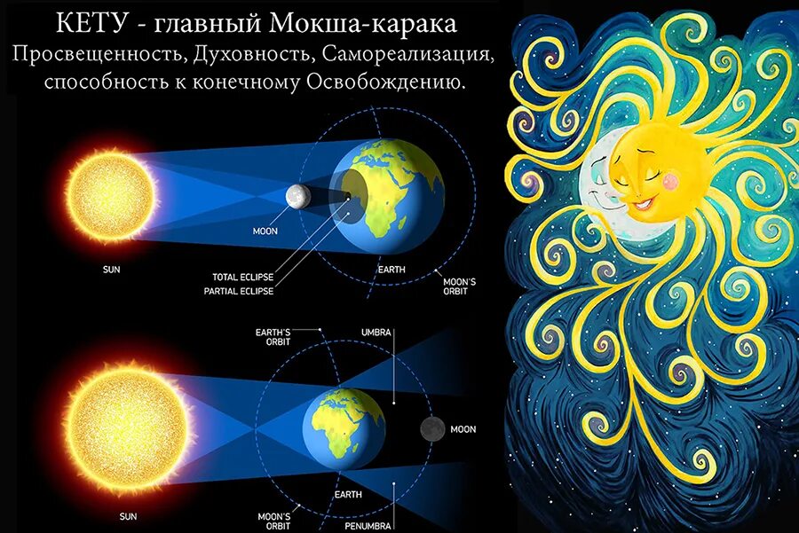 Влияние затмения на знаки зодиака. Лунные узлы затмения. Раху затмение. Раху и кету. Солнечное затмение схема лунные узлы.