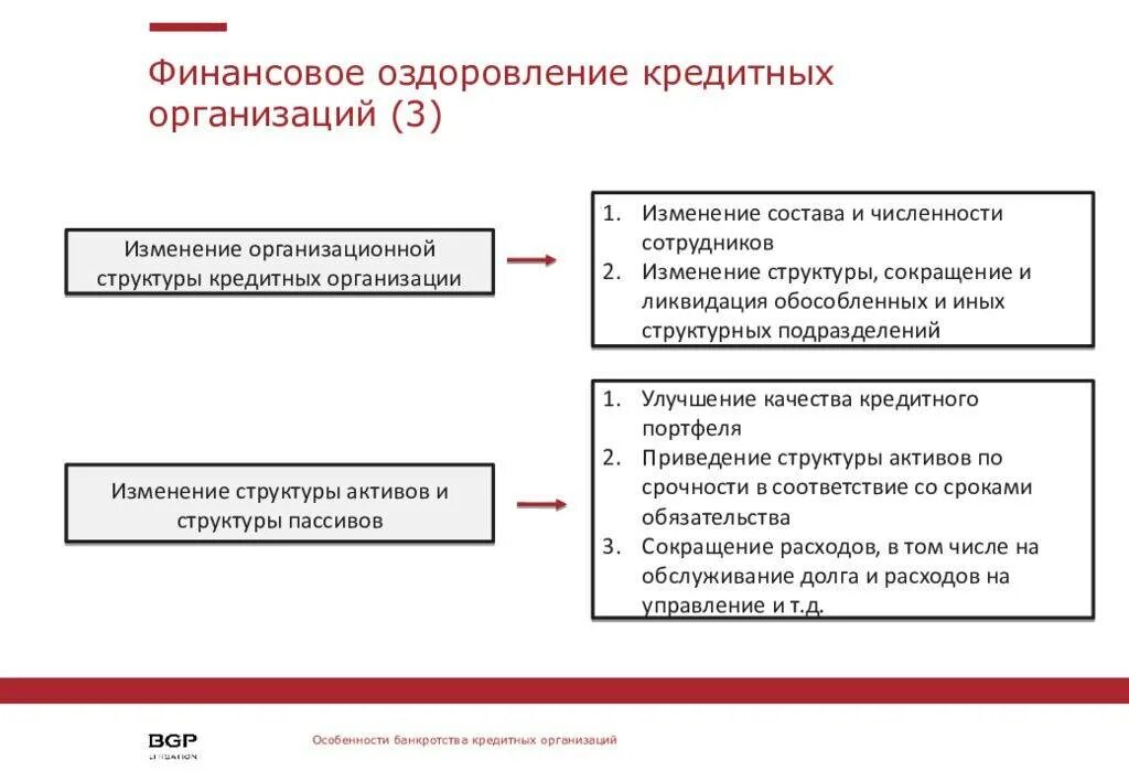 Финансовое оздоровление кредитной организации. Финансовое оздоровление банкротство. Финансовое оздоровление предприятия. Банкротство кредитных организаций.