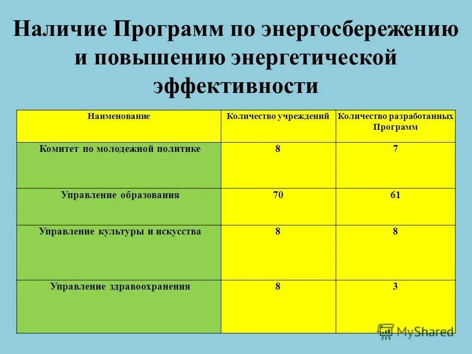 План энергосбережения и повышения энергоэффективности. Принцип энергоэффективности. Этапы разработки программы энергосбережения. Государственное регулирование в области энергосбережения. Программа энергосбережения.