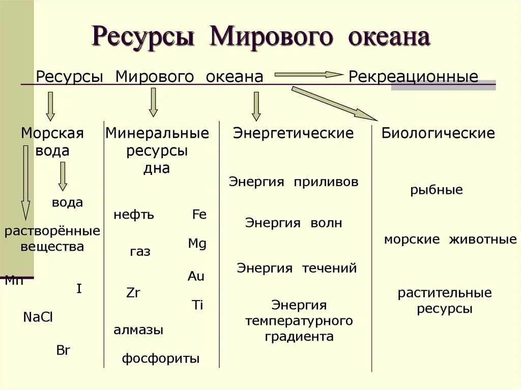 Биологические ресурсы мирового океана схема. Таблица ресурсы мирового океана 10 класс. Классификация природных ресурсов мирового океана. Минеральные ресурсы мирового океана таблица. К каким природным ресурсам относится вода