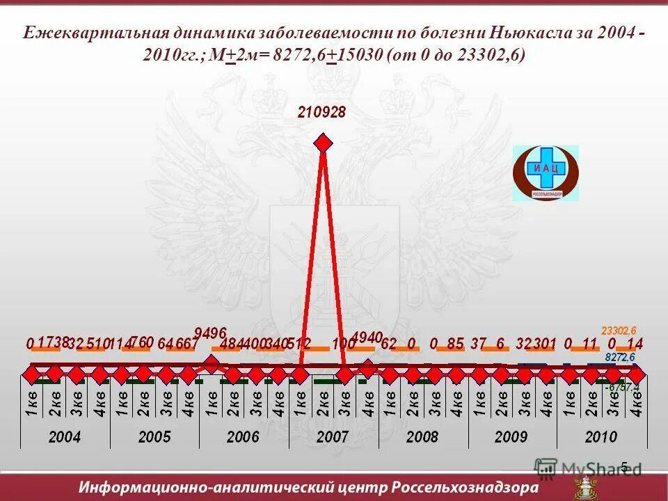 5 россии 2010