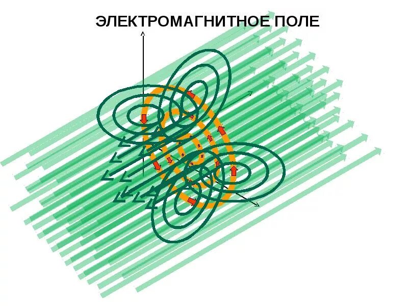 Понятие электромагнитного поля. Изображение электромагнитного поля. Электромагнитное поле поле. Электромагнитное поле рисунок.