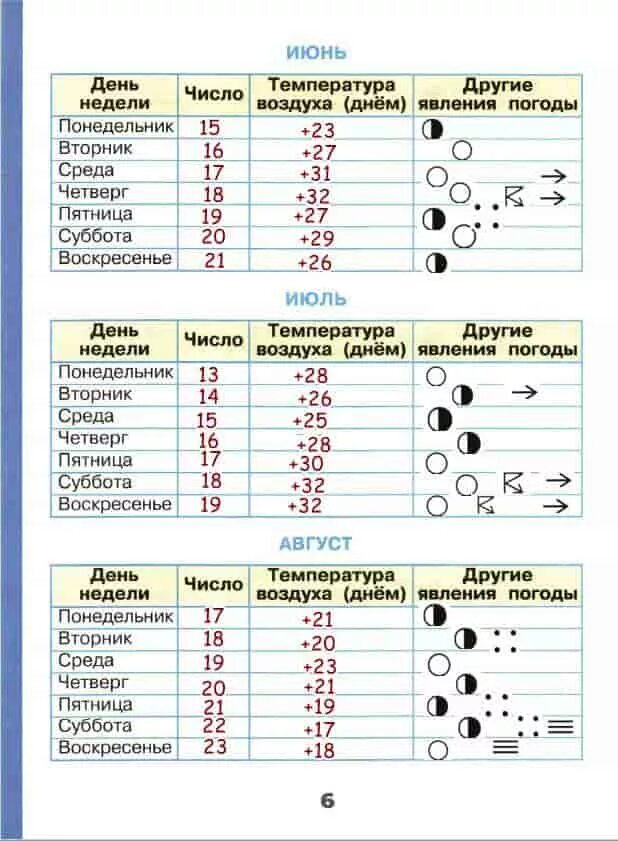 Наблюдения за 1 неделю. Научный дневник наблюдения за погодой 2 класс. Дневник наблюдений 3 класс. Дневник наблюдений по окружающему миру. Дневник наблюдения летом 2 класс.