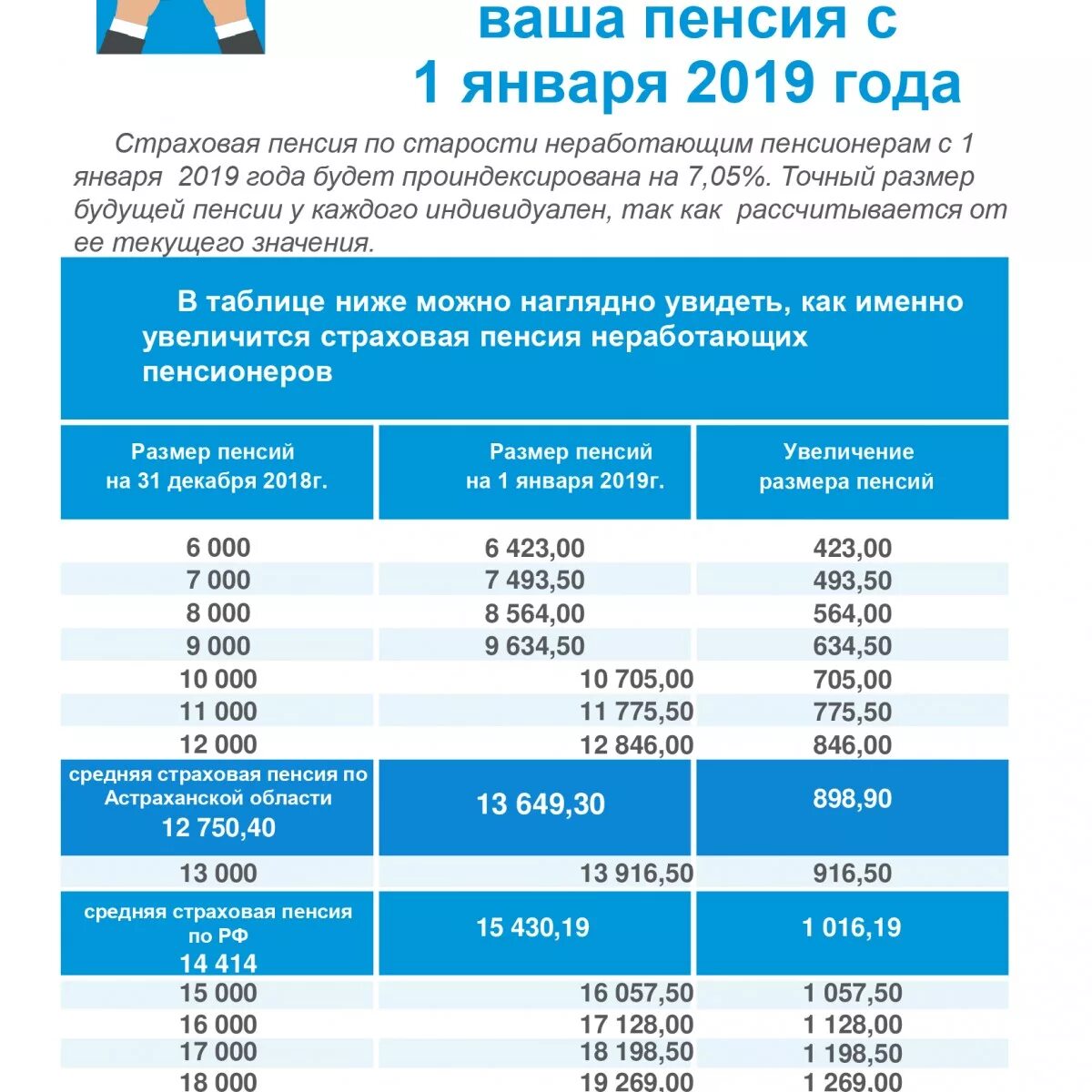 Индексация пенсий с 2019. Размер пенсии неработающего. Как узнать пенсию Нера. Размер страховой пенсии по старости.