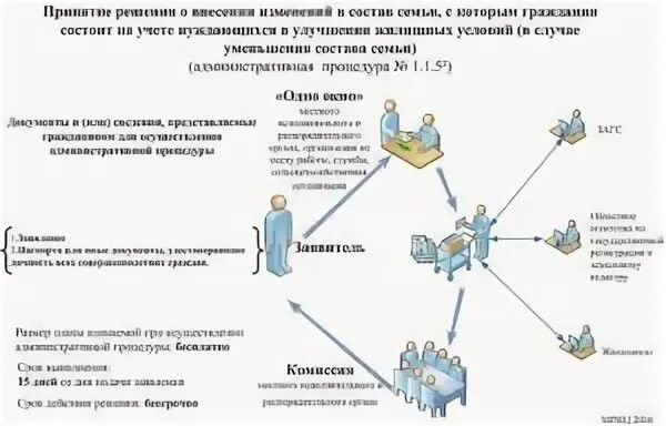 Список нуждающихся в улучшении жилищных. Список нуждающихся в улучшении жилищных условий. учет граждан нуждающихся в улучшении жилищных условий. постановка на учет в качестве нуждающего в жилом помещении. постановка на жилищный учет.