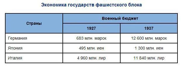 Блок фашистских государств. Страны фашистского блока. Страны входившие в фашистский блок. Страны участники фашистского блока.