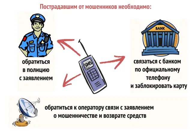 Помощь при мошенничестве. Схемы мошенничества с банковскими картами. Мошенничество с кредитными картами. Основные способы мошенничества. Телефонное мошенничество с банковскими картами.