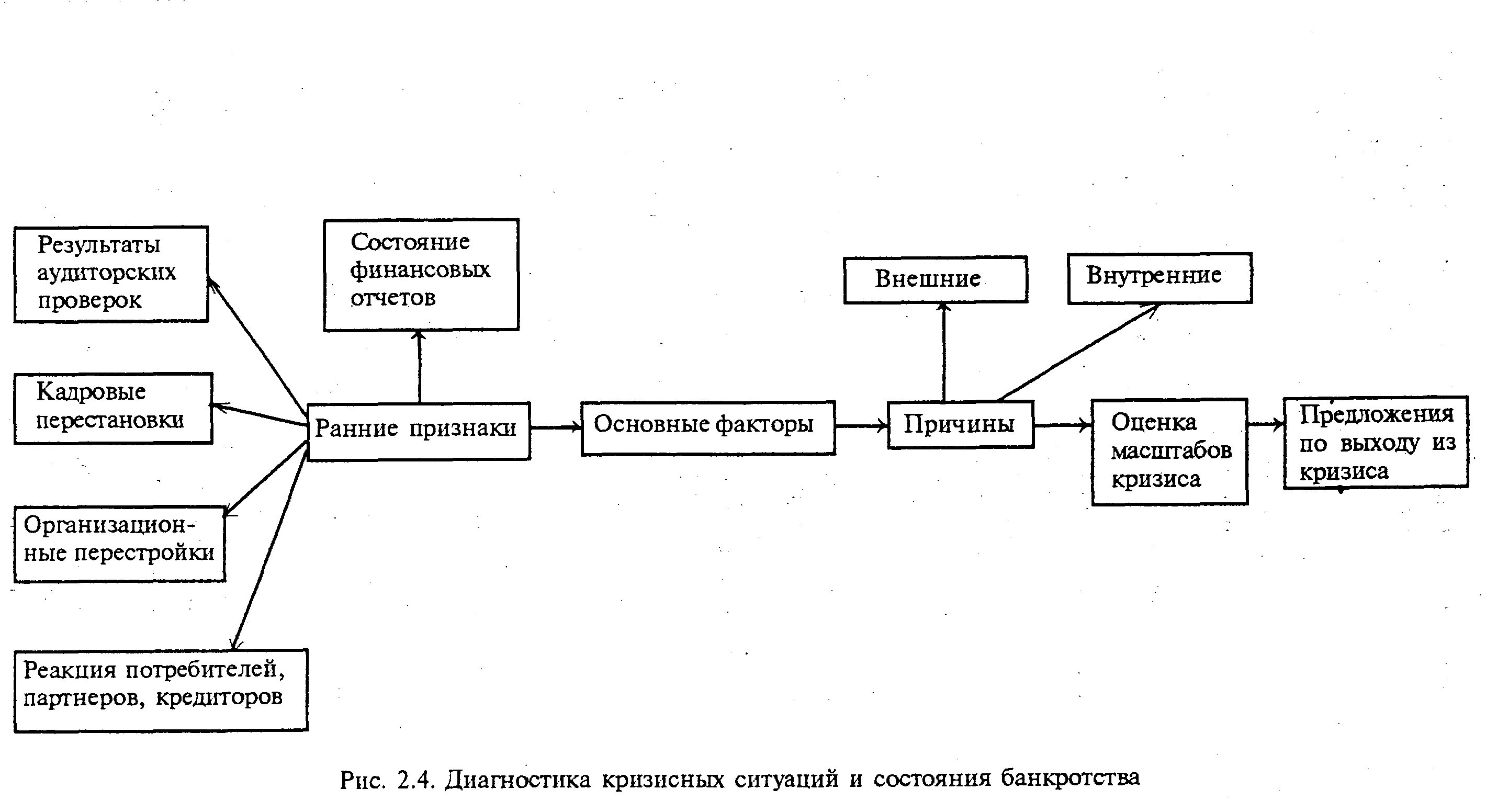 Методы диагностики кризиса в организации. Схема распространения информации в кризисной ситуации. Симптомы кризиса предприятия. Выявление кризисов в организации. Понятие кризисной ситуации.