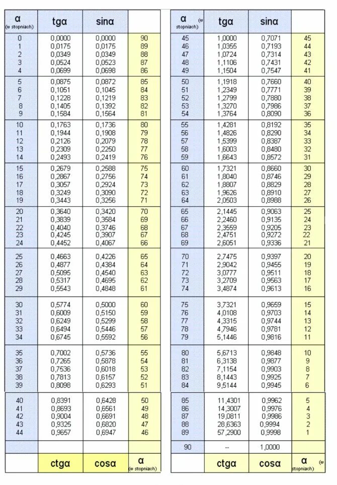 Градусы от 0 до 180. Таблица значений синусов и косинусов от 0 до 90. Таблица значений синусов и тангенсов для углов 0-90. Таблица синусов и косинусов углов от 0 до 90 градусов. Таблица синусов косинусов тангенсов от 0 до 180 градусов.