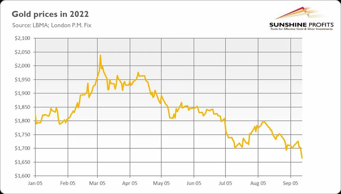 Рост золота в 2024 году. Динамика золота 2022. График золота. Динамика золота за год. Динамика золота график.