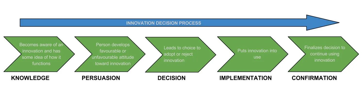 Innovation process. Имплементация инноваций. “Maab Innovation” Компанияси. Types of Innovations. Process instruction