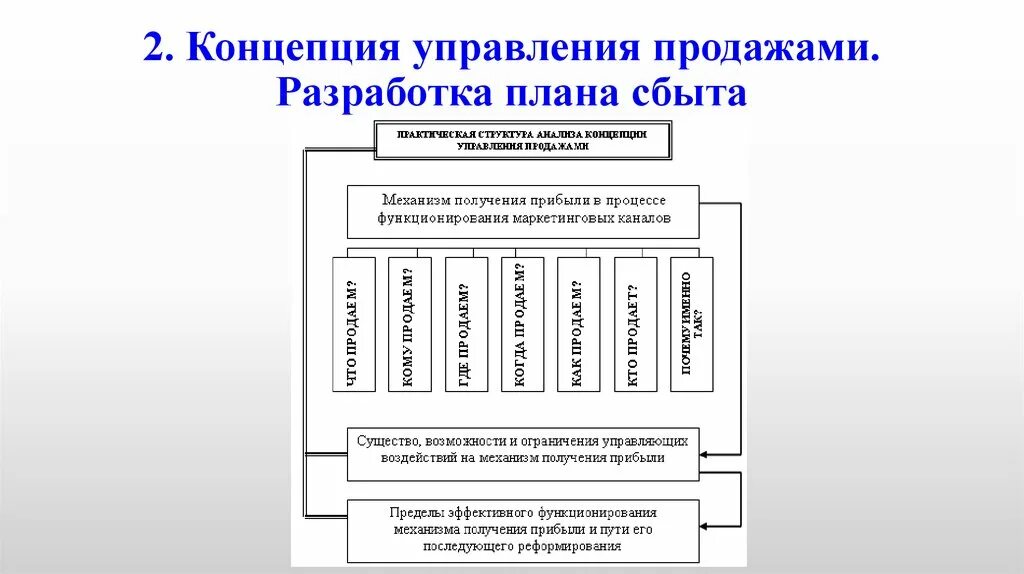 Процесс управления продажами. Технологии управления продажами. Элементы системы управления продажами. План сбыта разработка. Управление системой сбыта