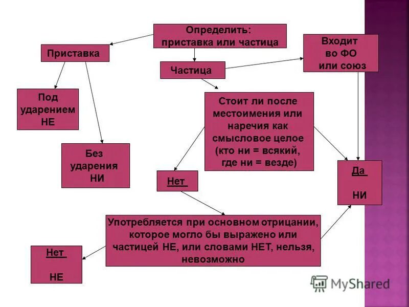 Как отличить приставку не от частицы. Не приставка или частица. частица не или приставка не. как различить приставку не и частицу не. не ни приставка частица союз.