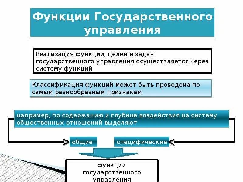 Управленческая функция государственных органов