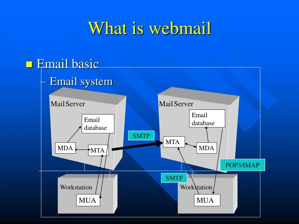 Smtp error code 535. Pop3 SMTP это протоколы. Pop3 IMAP. Почтовый протокол pop3. Pop3 SSL порт.