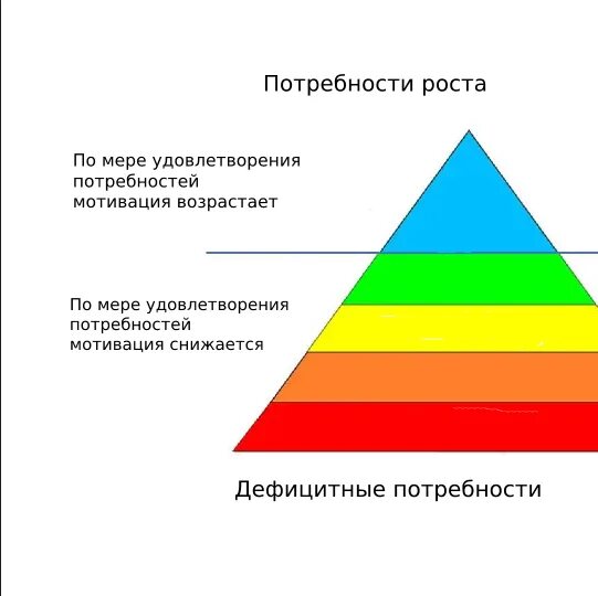 Рост потребностей. Пирамида Маслоу. Основные потребности роста человека. Рост потребностей человека. Для удовлетворения растущих потребностей