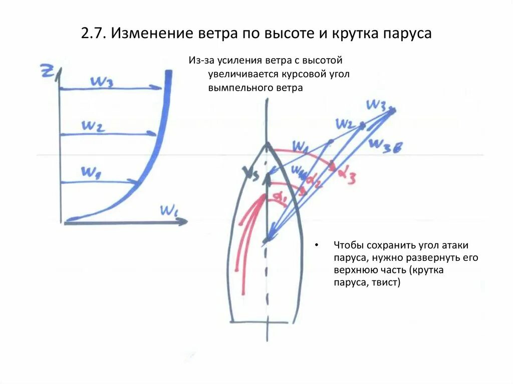 Изменение ветра с высотой. Угол атаки паруса. Оптимальные углы атаки паруса. Угол паруса к ветру.