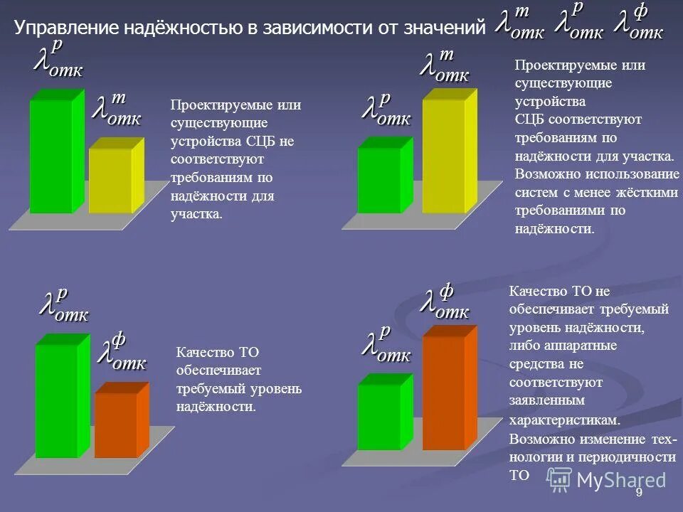 Управление надежностью. Модель управления надежностью. Модель управления надежностью. Отдел надежности. Управление надежностью.