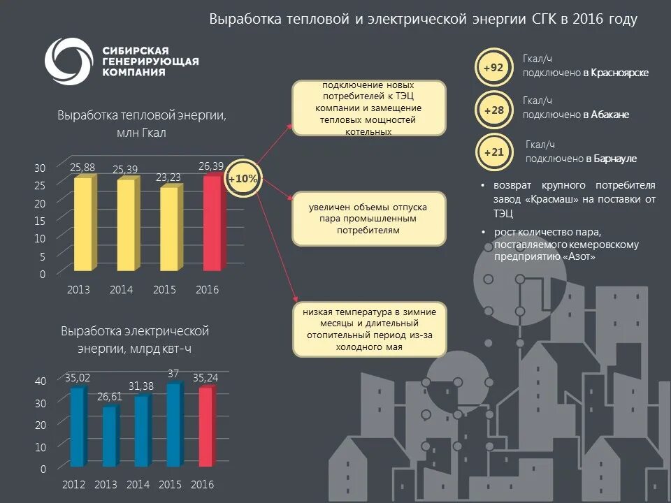 Выработанная тепловая энергия. Выработка тепловой энергии. Сибирская генерирующая компания организационная структура. Структура выработки тепловой электроэнергии. Выработка тепловой энергии завод.