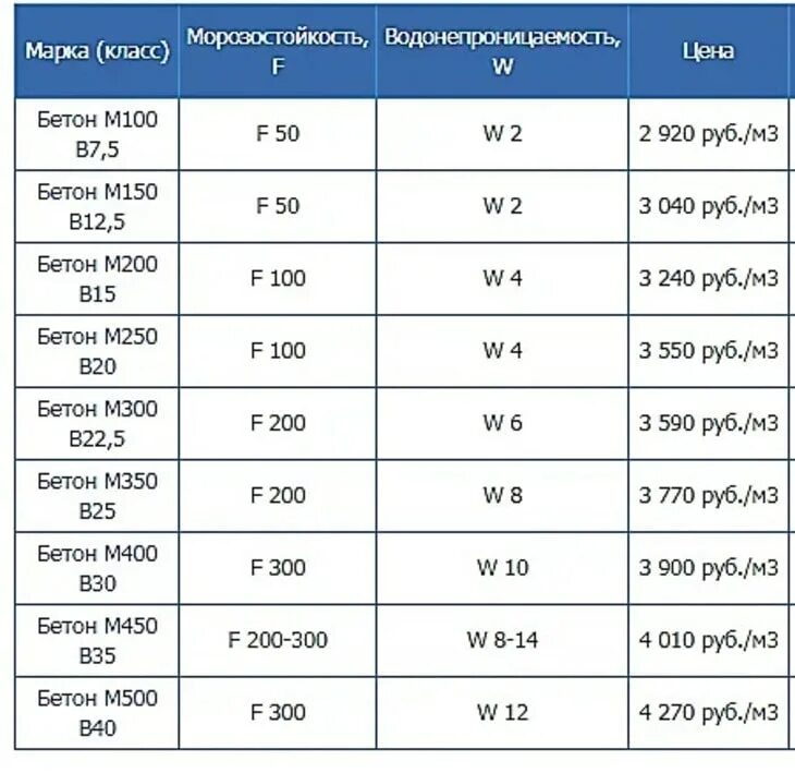 Марка бетона м150. Бетон м150 класс прочности. Марка морозостойкости бетона f150. Бетон марки 150. Марка м150 класс бетона.
