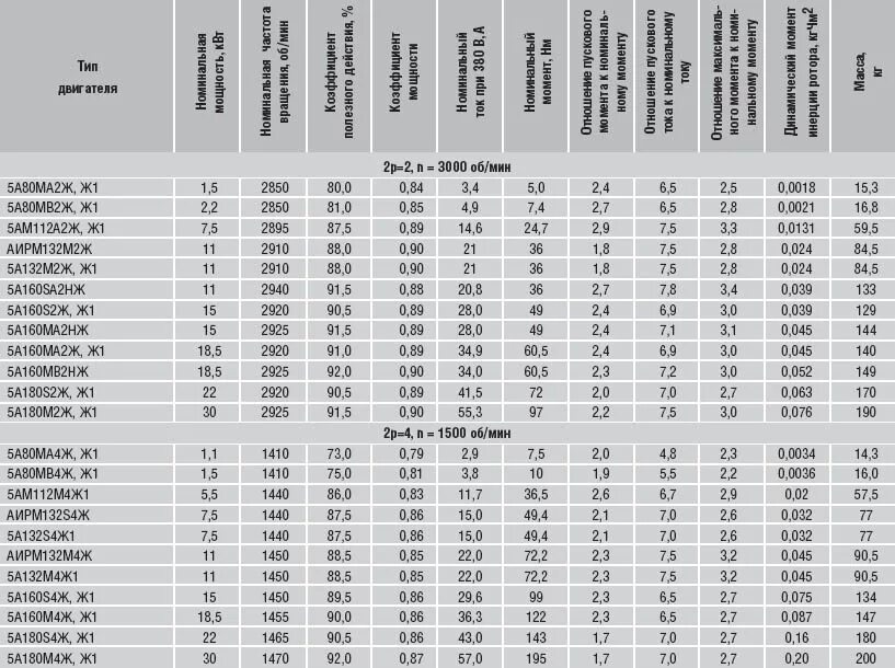 Частота холостого хода об мин. Пусковой ток электродвигателя 1.5 КВТ. Вес электродвигателей по мощности 22 КВТ. Таблица электродвигателей по мощности и оборотам и размерам. Ток двигателя по мощности таблица асинхронного двигателя 380в.