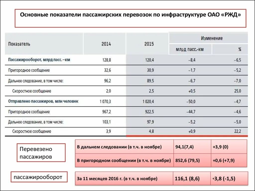 Основные показатели деятельности ОАО РЖД. Экономические показатели ОАО РЖД. Экономические показатели пассажирских перевозок. Основные показатели грузовых перевозок ОАО «РЖД».