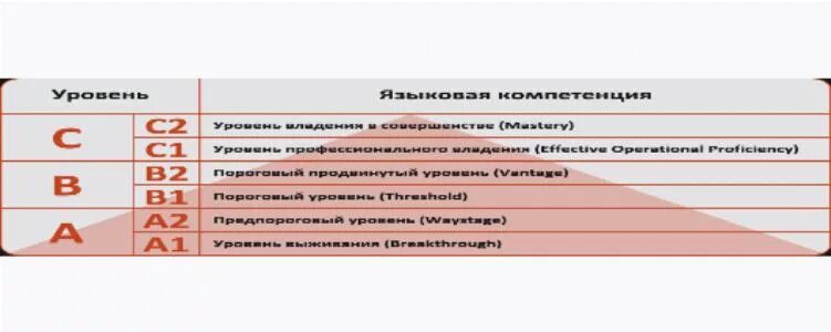 Уровень языка а1 что это. Уровень языка а1 что это