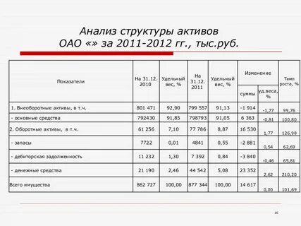 Темп изменения активов