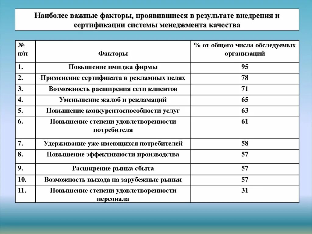 Которая получена в результате реализации. Менеджмент качества факторы. Результаты внедрения.