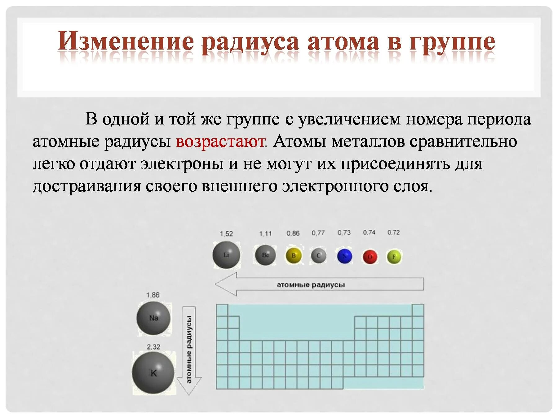 Какой элемент имеет наименьший радиус. Изменение радиуса атома во 2 группе. Радиус атомов металлов сравнительно. Радиус атома в таблице Менделеева. Периодическое изменение свойств элементов радиуса атома.