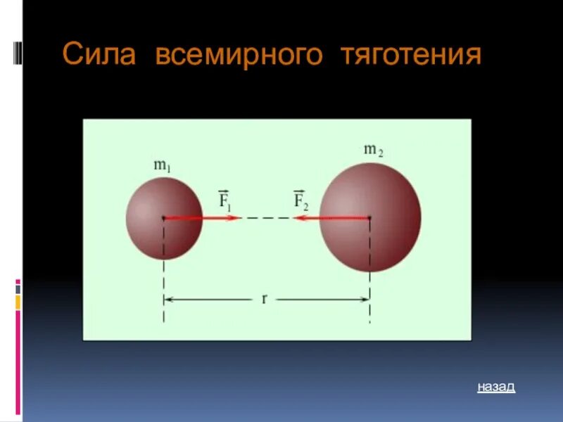 Сила Всемирного тяготения. Сила Всемирного тяготения рисунок. Формулы из закона Всемирного тяготения. Сила Всемирного.