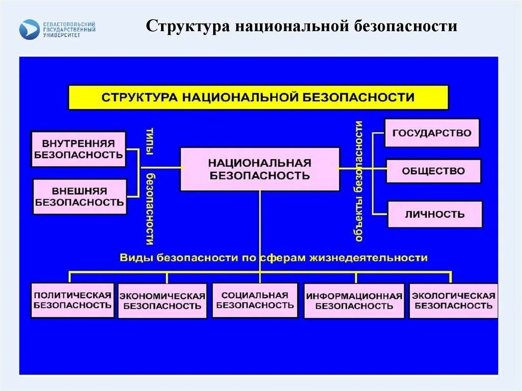 Структура и содержание стратегии экономической безопасности РФ.. Национальная безопасность. Структура национальной безопасности России. Структура системы обеспечения национальной безопасности. Экономическая безопасность доклад