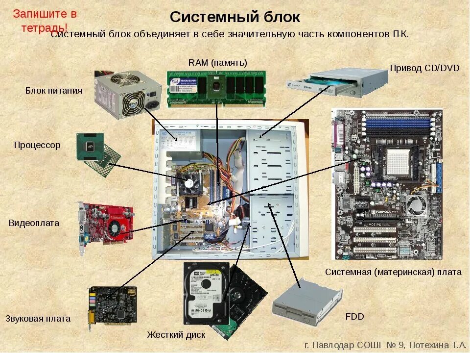 Схема основных компонентов системного блока. Из чего состоит системный блок компьютера схема. Составные компоненты системного блока. Схема системного блока компьютера асус. Какие детали нужны для сборки