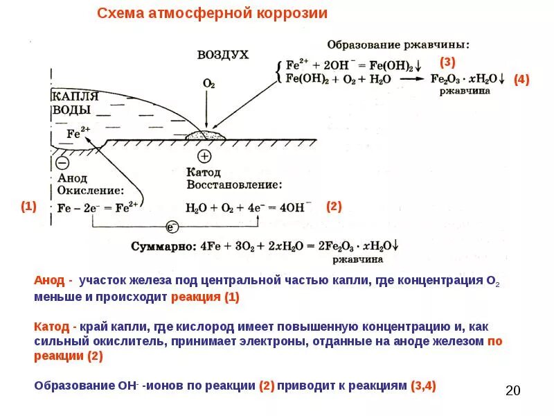 Уравнение реакции коррозии. Схема коррозионного гальванического элемента. Атмосферная коррозия железа реакции. Электрохимическая коррозия схема. Схема электрохимической коррозии металла.