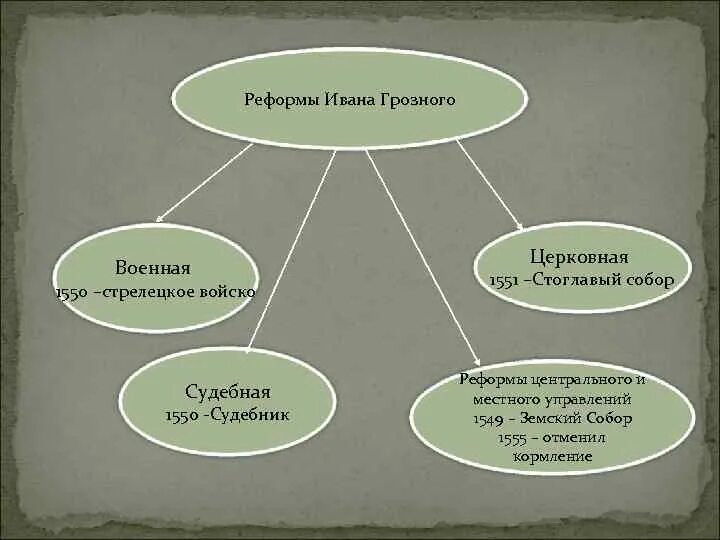 В результате законодательной реформы. Реформы Ивана 4 Грозного. Реформы Ивана Грозного схема. Итоги реформ Ивана Грозного. Реформы Ивана 4 Грозного таблица.